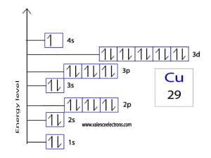electronic configuration of cu2+|Electron Configuration for Copper (Cu, Cu+, Cu2+) .